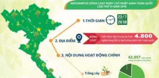 infographic Ngày chủ nhật xanh toàn quốc lần thứ VI - 2018